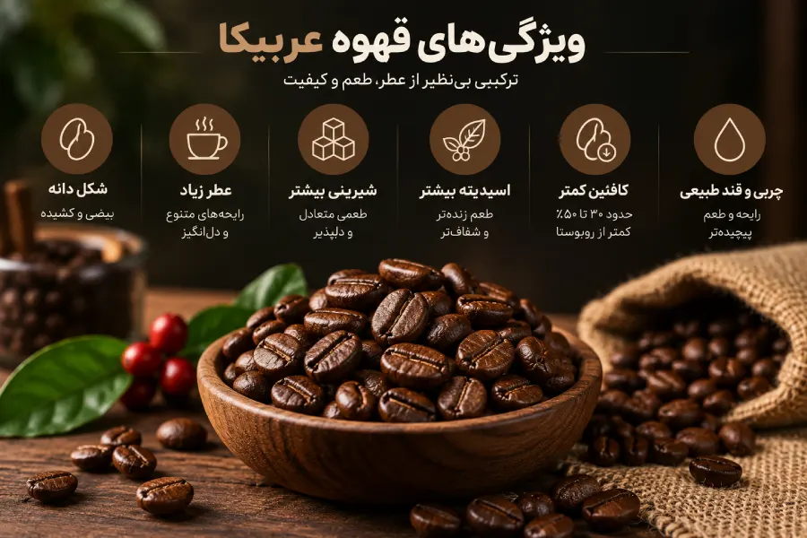ویژگی‌های قهوه عربیکا چیست؟