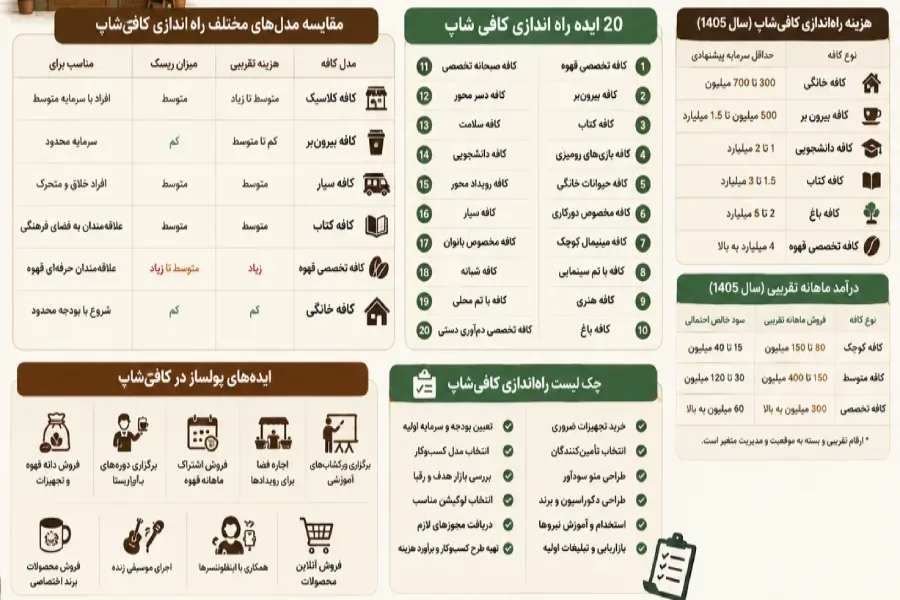 مقایسه مدل‌های مختلف راه‌اندازی کافی‌شاپ