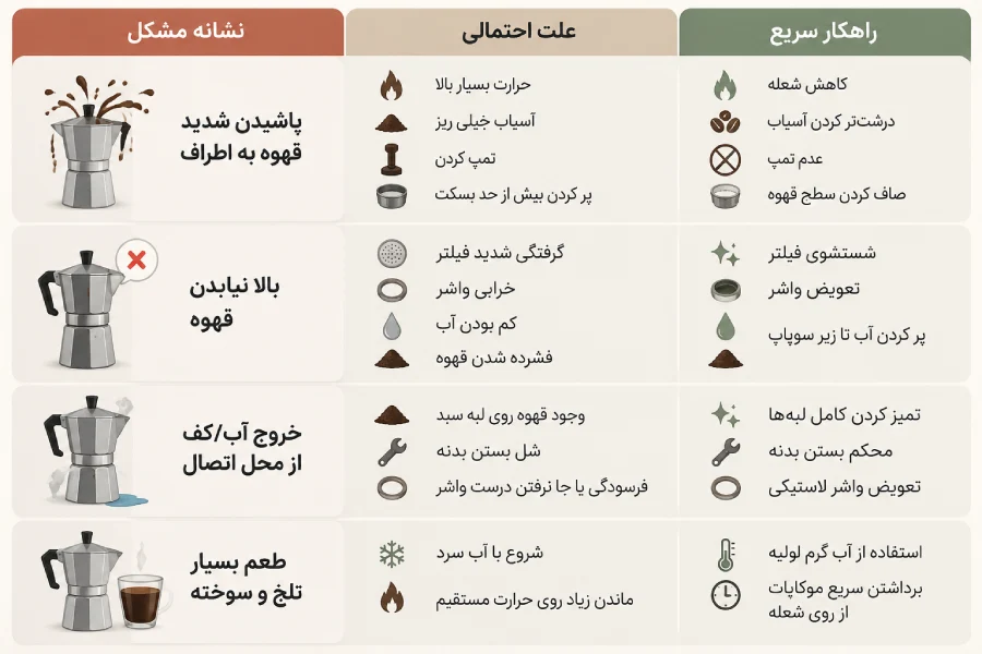 علت پاشیدن قهوه از موکاپات