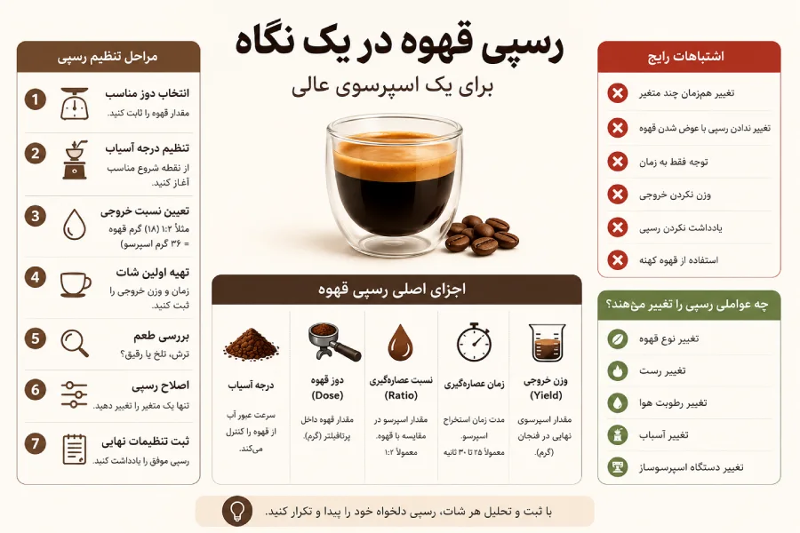 رسپی قهوه چیست؟