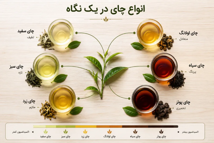 انواع چای