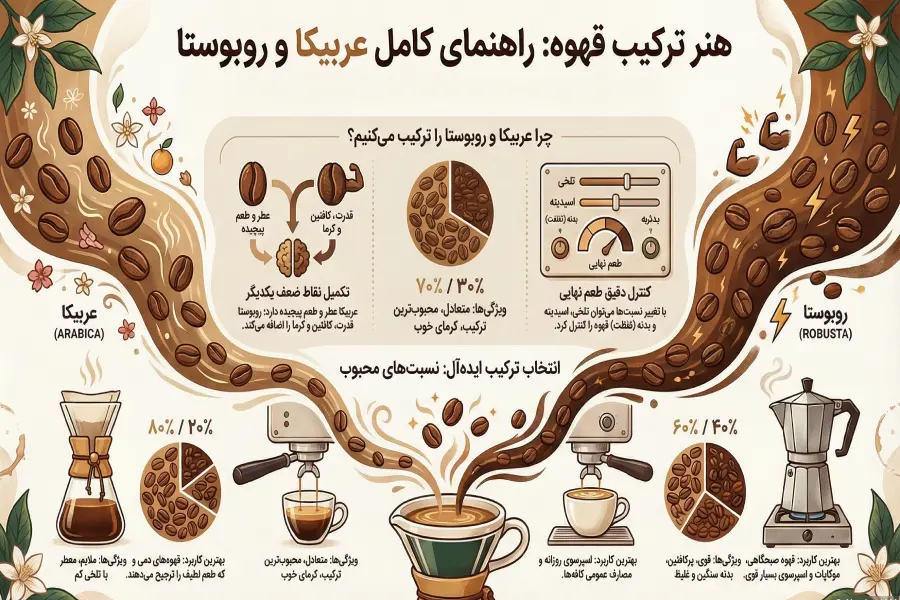 عربیکا و روبوستا