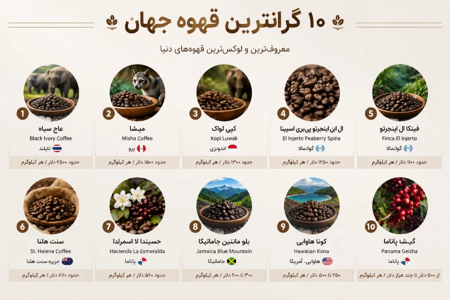 گرانترین قهوه جهان