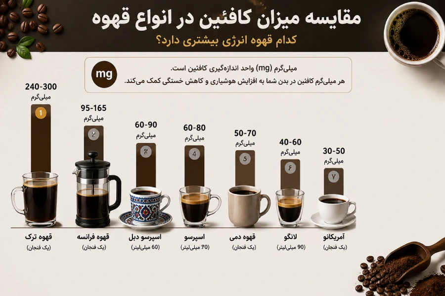 کدام قهوه بیشترین و قوی ترین کافئین را دارد؟